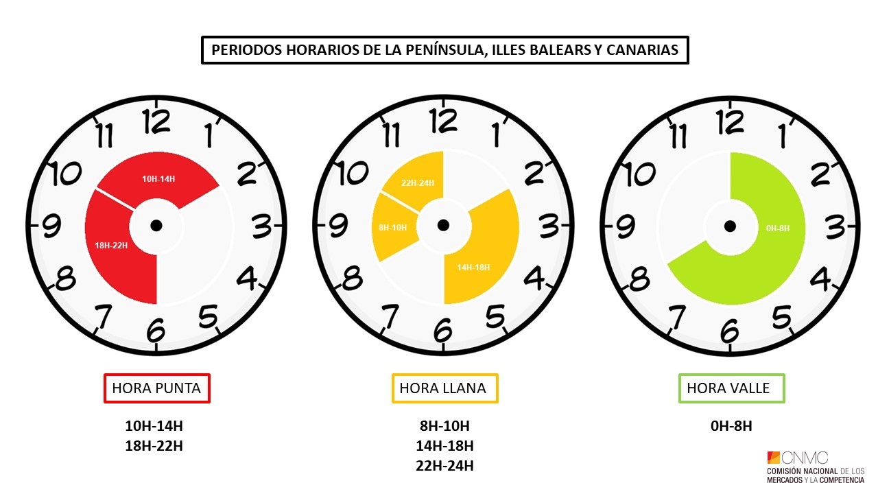 A la hora de consumir la electricidad: Distintas horas, distintos precios