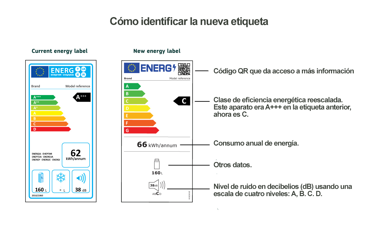 Nueva etiqueta de eficiencia energética