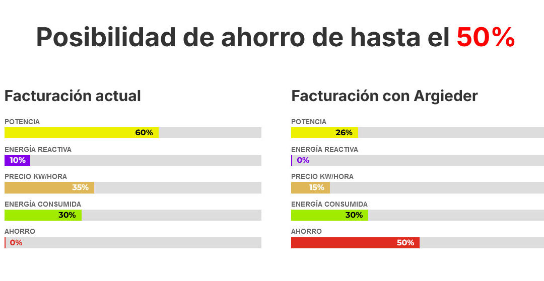 ¿Sabías que puedes ahorrar hasta el 50% de tu factura?